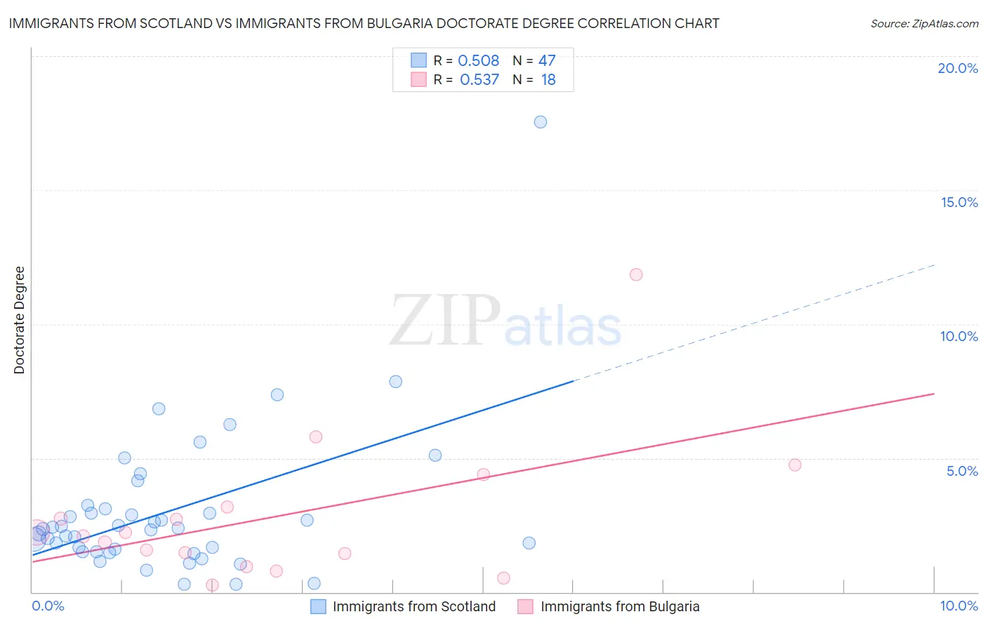 Immigrants from Scotland vs Immigrants from Bulgaria Doctorate Degree