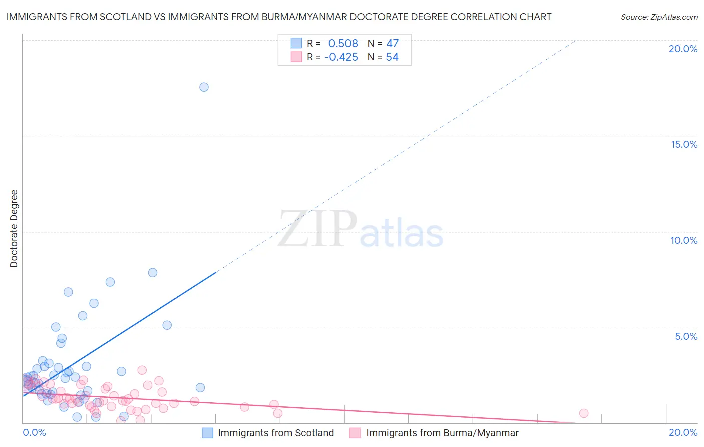 Immigrants from Scotland vs Immigrants from Burma/Myanmar Doctorate Degree