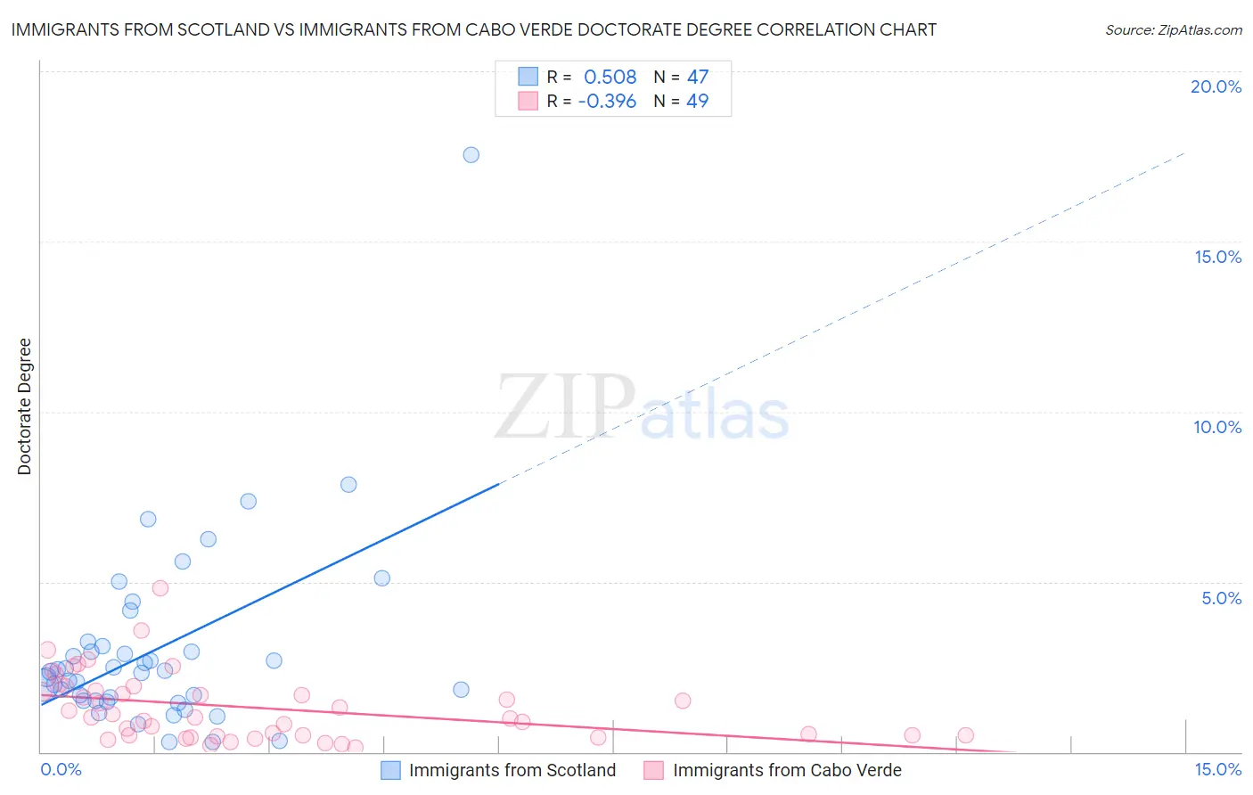 Immigrants from Scotland vs Immigrants from Cabo Verde Doctorate Degree