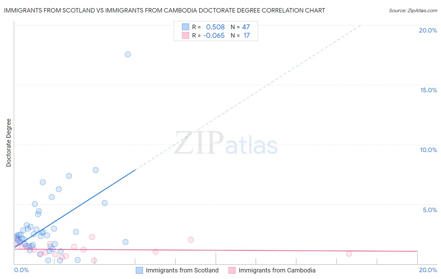 Immigrants from Scotland vs Immigrants from Cambodia Doctorate Degree
