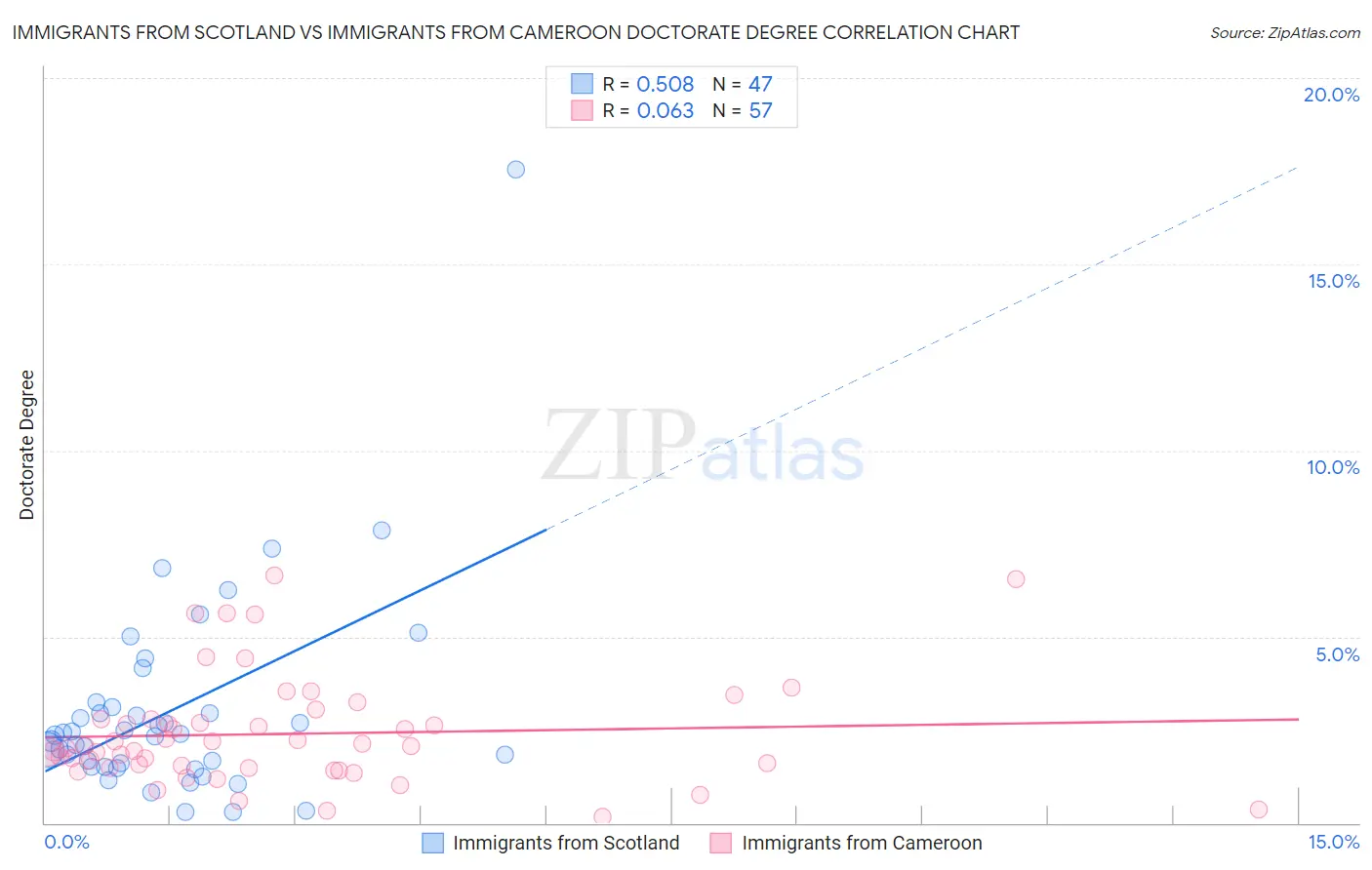 Immigrants from Scotland vs Immigrants from Cameroon Doctorate Degree