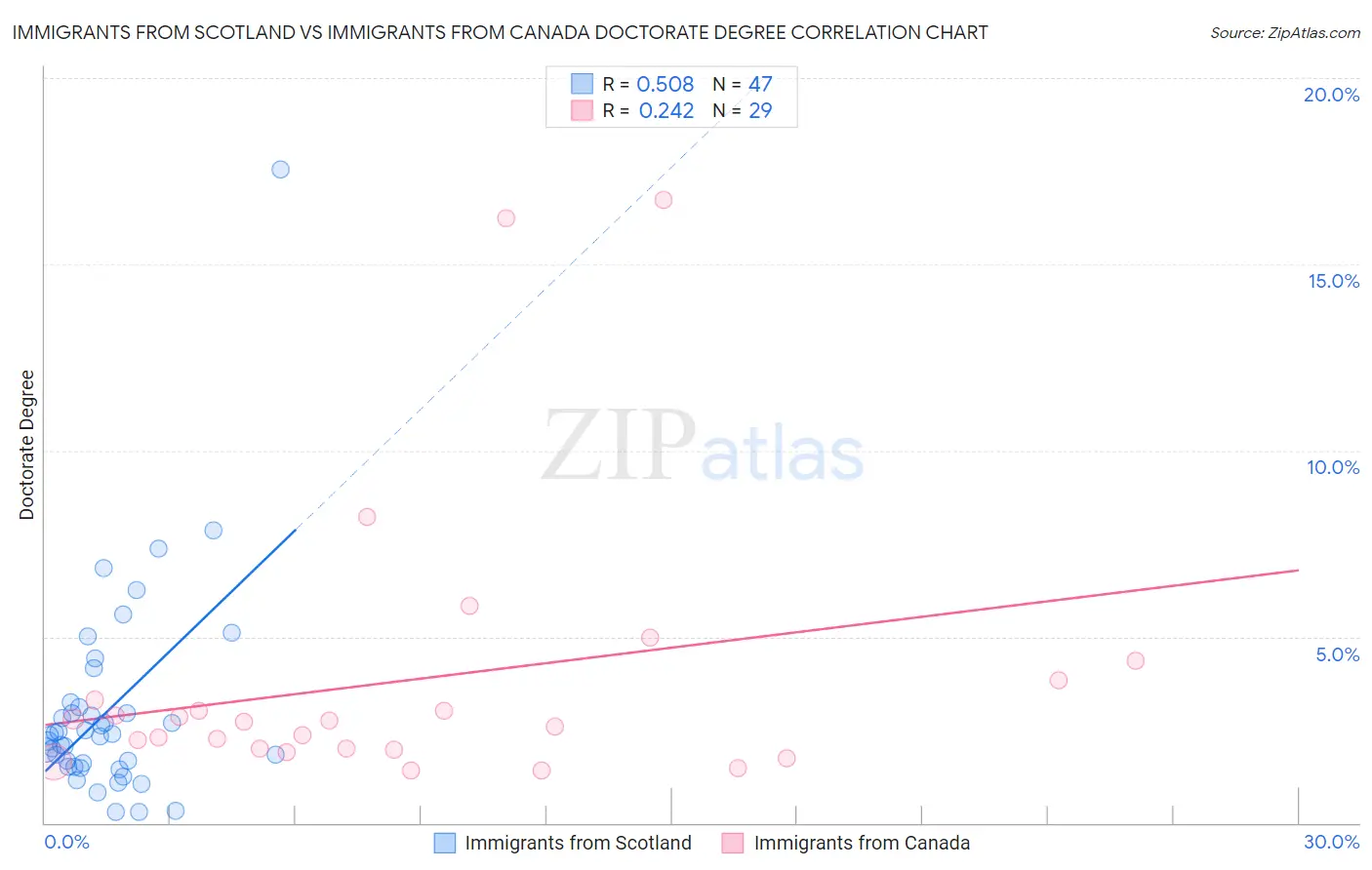 Immigrants from Scotland vs Immigrants from Canada Doctorate Degree