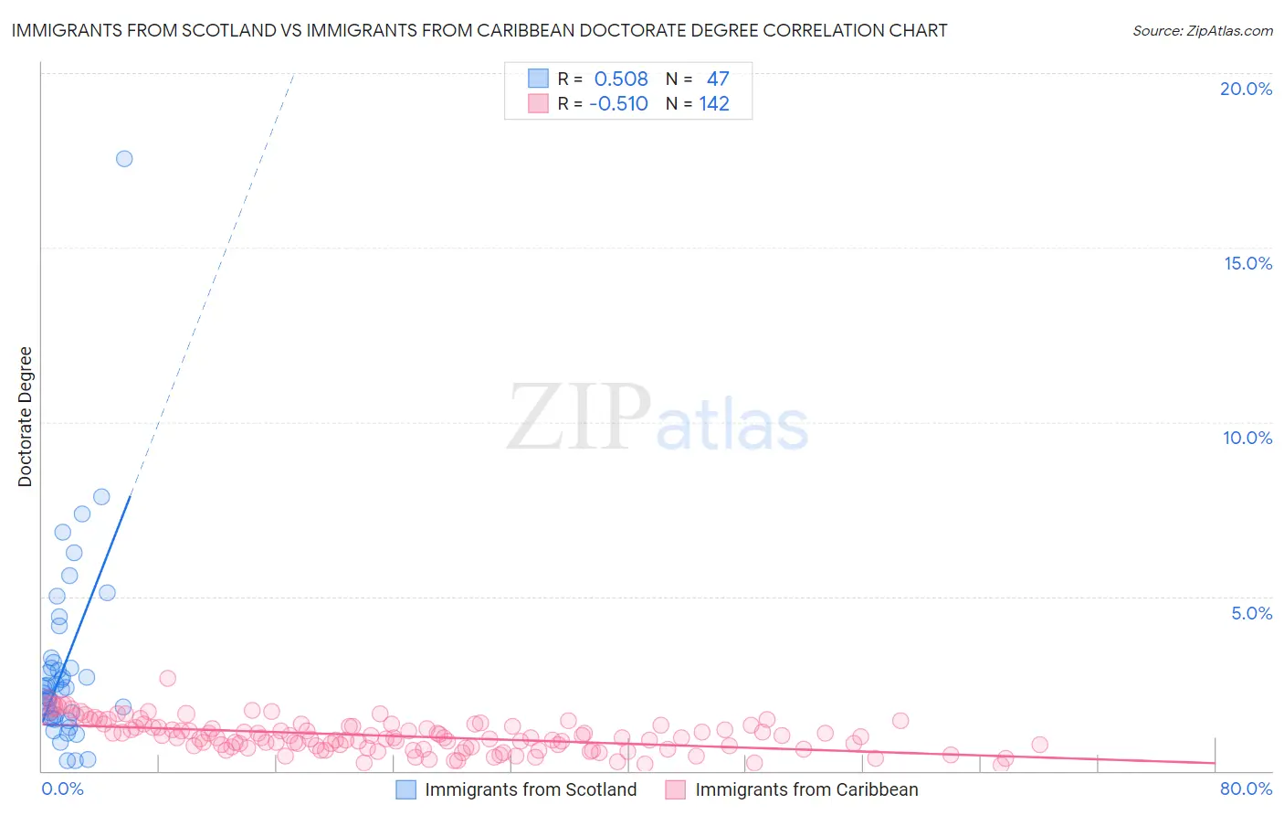 Immigrants from Scotland vs Immigrants from Caribbean Doctorate Degree