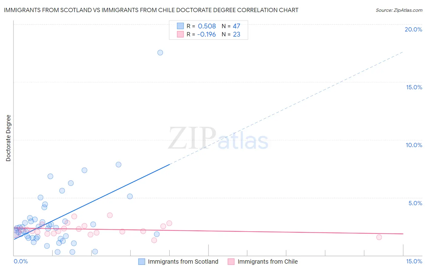 Immigrants from Scotland vs Immigrants from Chile Doctorate Degree