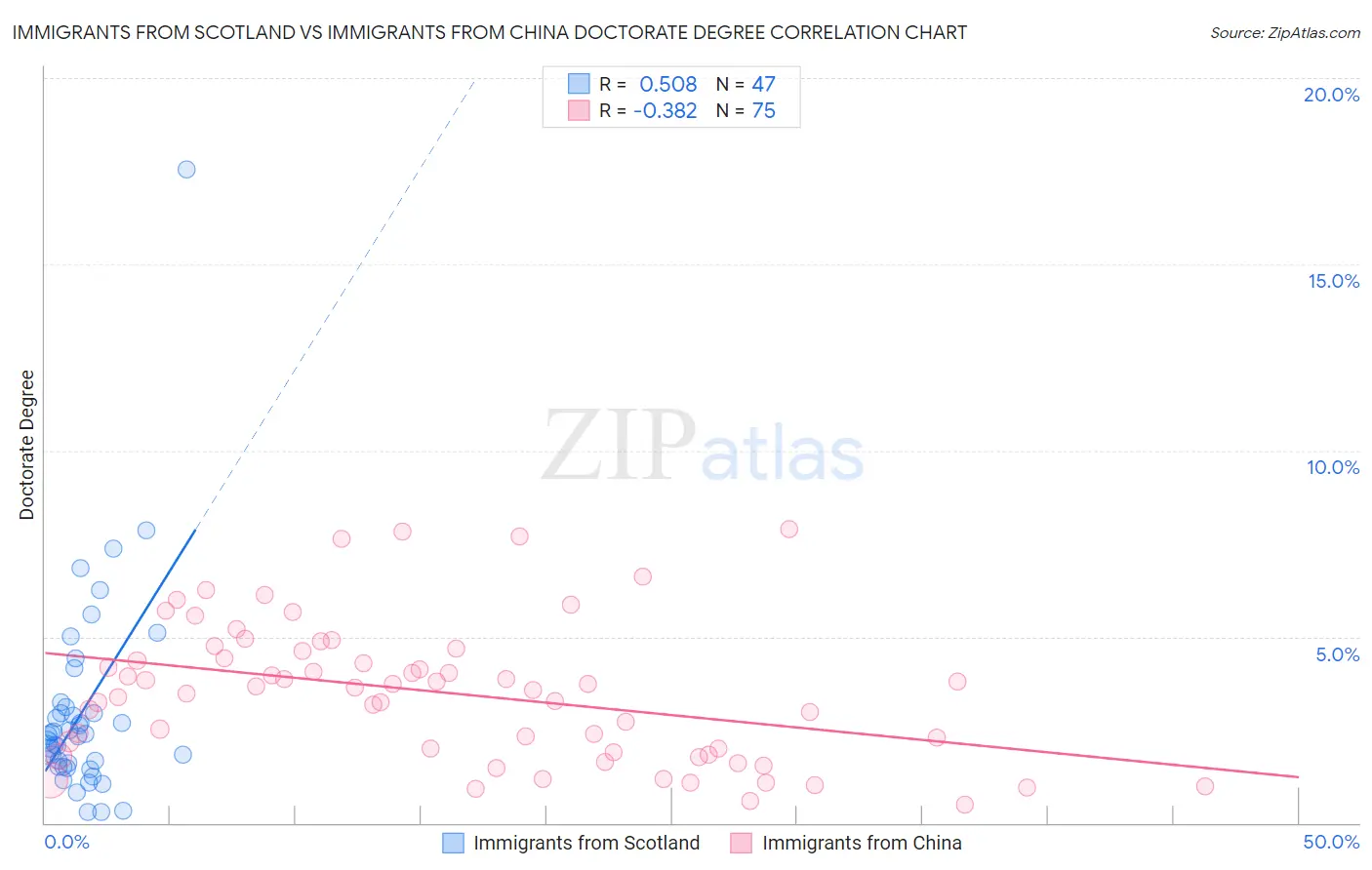 Immigrants from Scotland vs Immigrants from China Doctorate Degree