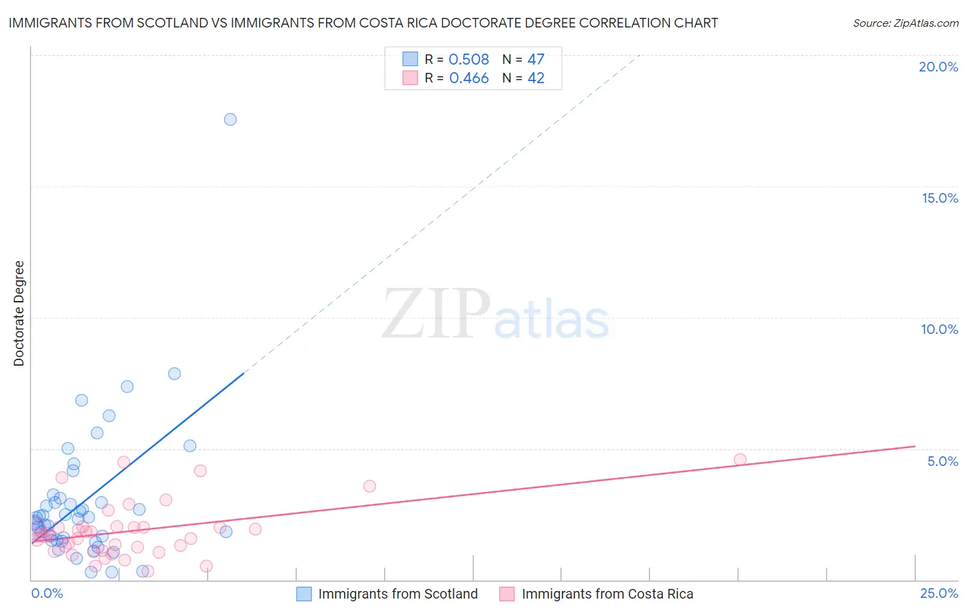 Immigrants from Scotland vs Immigrants from Costa Rica Doctorate Degree