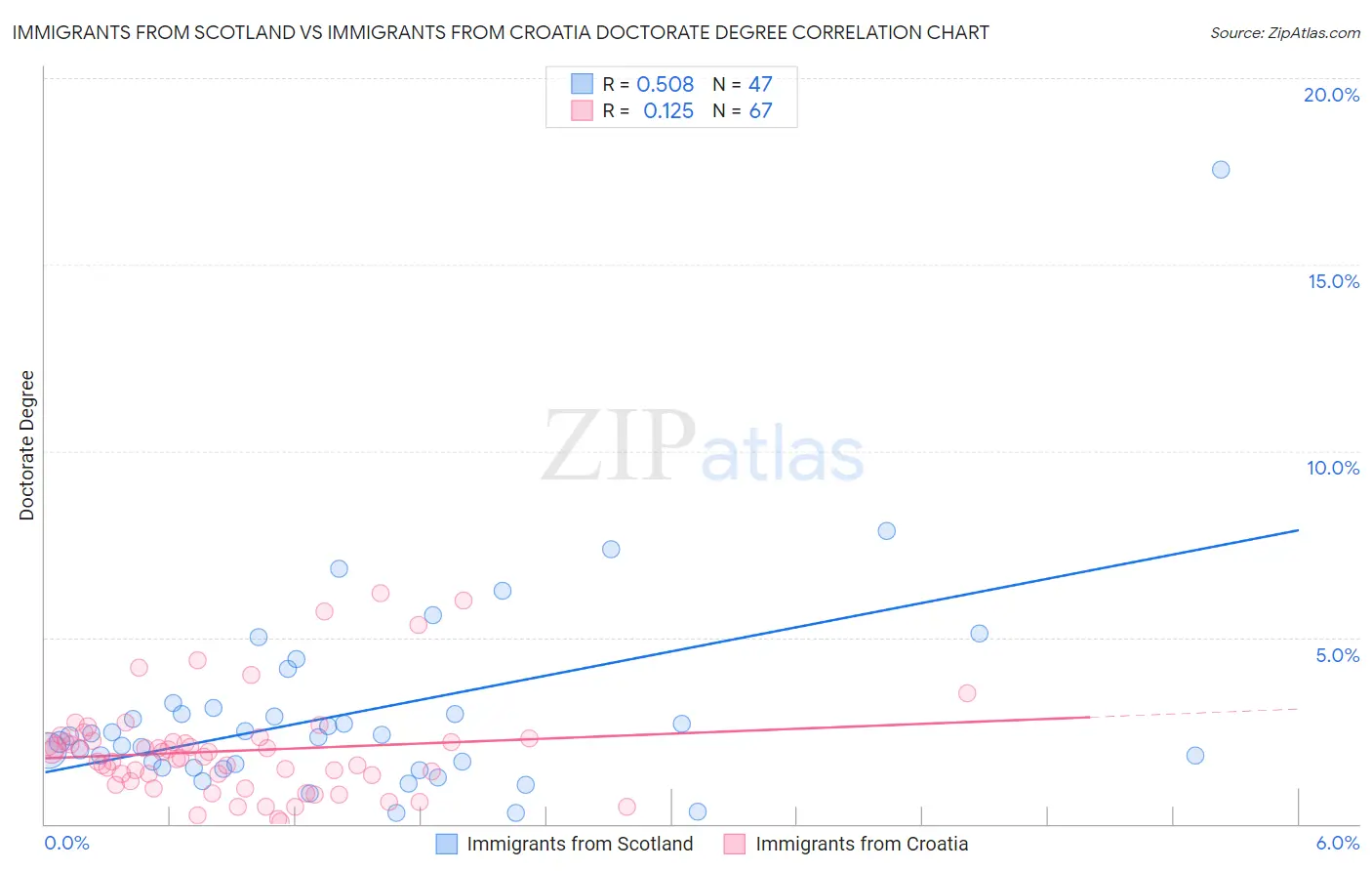 Immigrants from Scotland vs Immigrants from Croatia Doctorate Degree