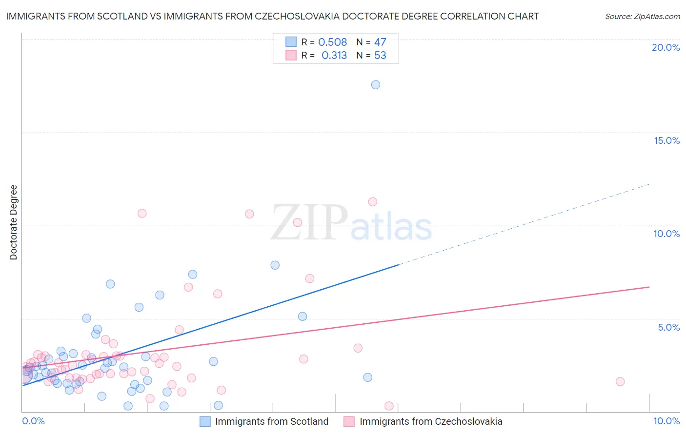 Immigrants from Scotland vs Immigrants from Czechoslovakia Doctorate Degree