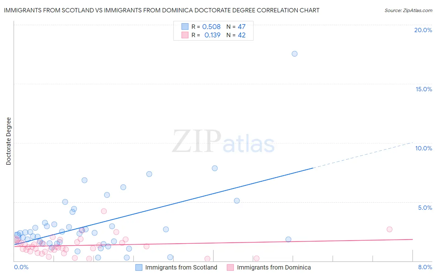 Immigrants from Scotland vs Immigrants from Dominica Doctorate Degree