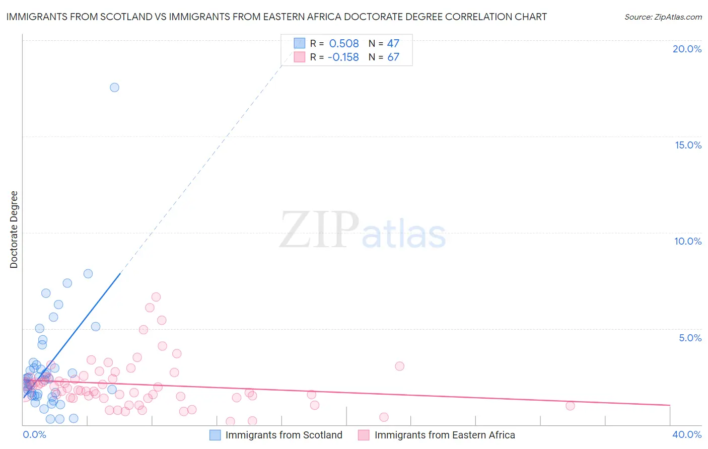 Immigrants from Scotland vs Immigrants from Eastern Africa Doctorate Degree