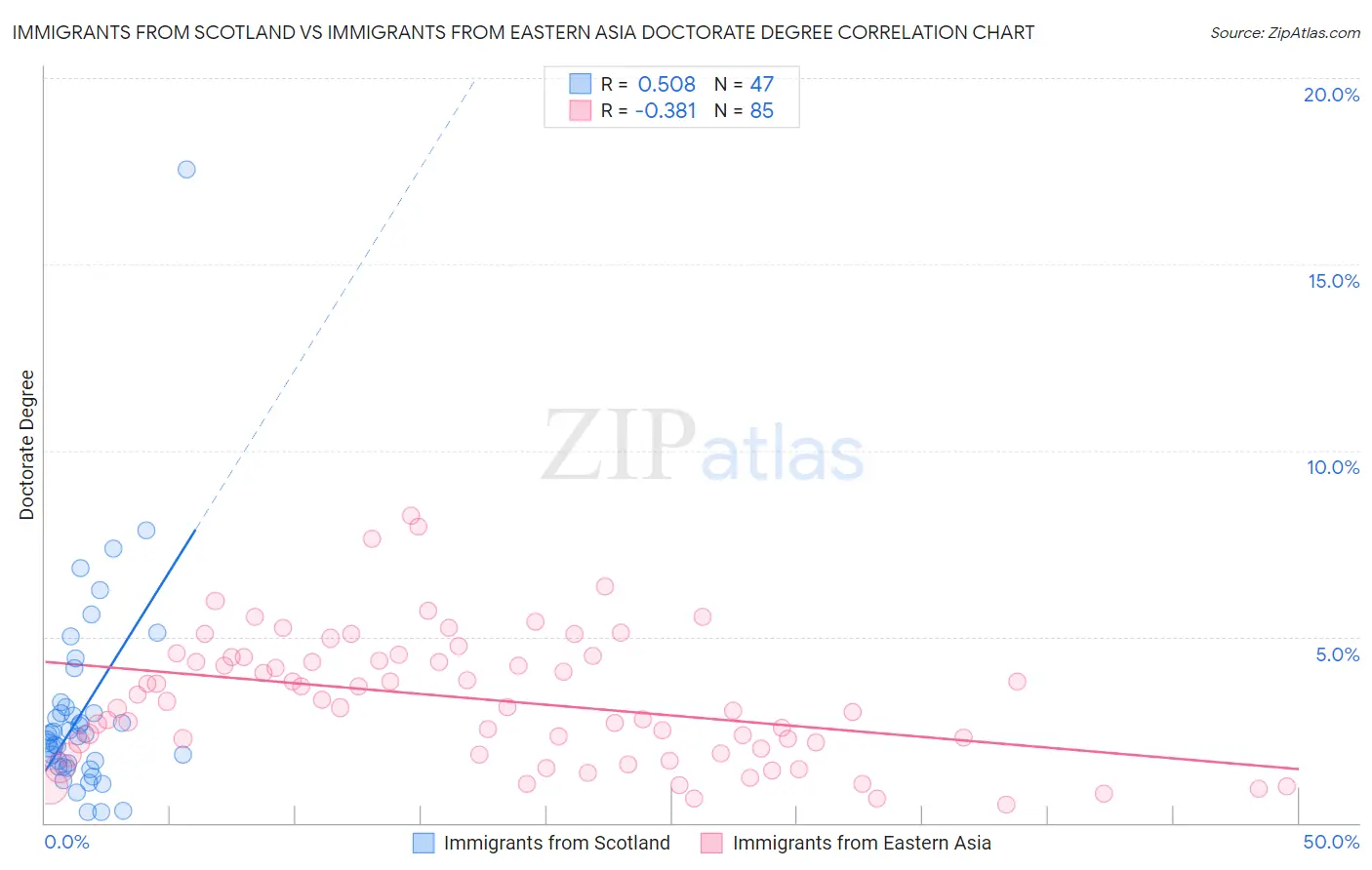 Immigrants from Scotland vs Immigrants from Eastern Asia Doctorate Degree