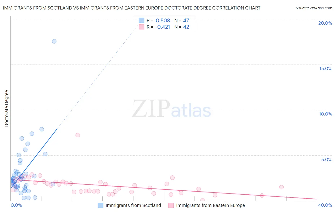 Immigrants from Scotland vs Immigrants from Eastern Europe Doctorate Degree