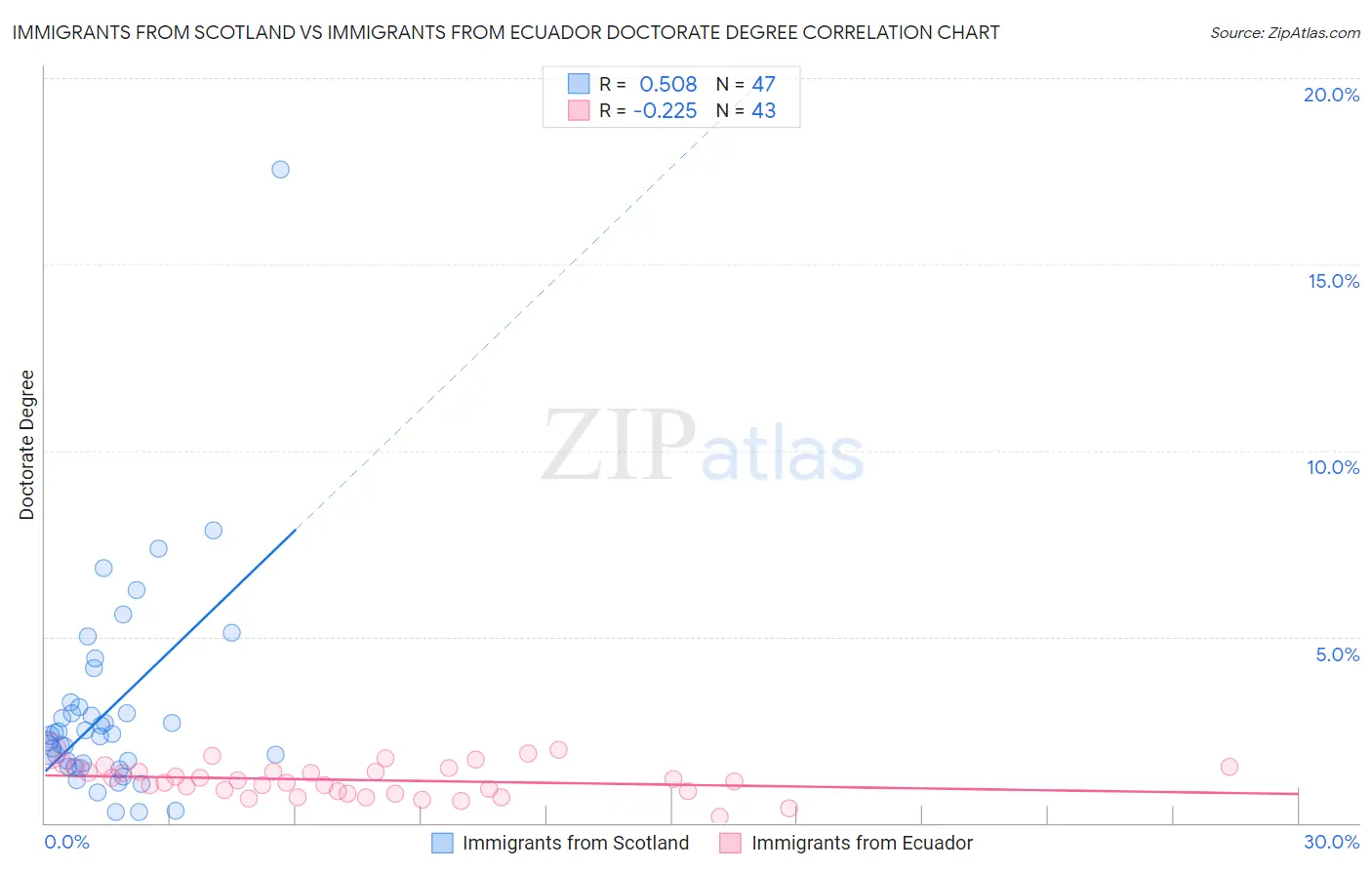 Immigrants from Scotland vs Immigrants from Ecuador Doctorate Degree