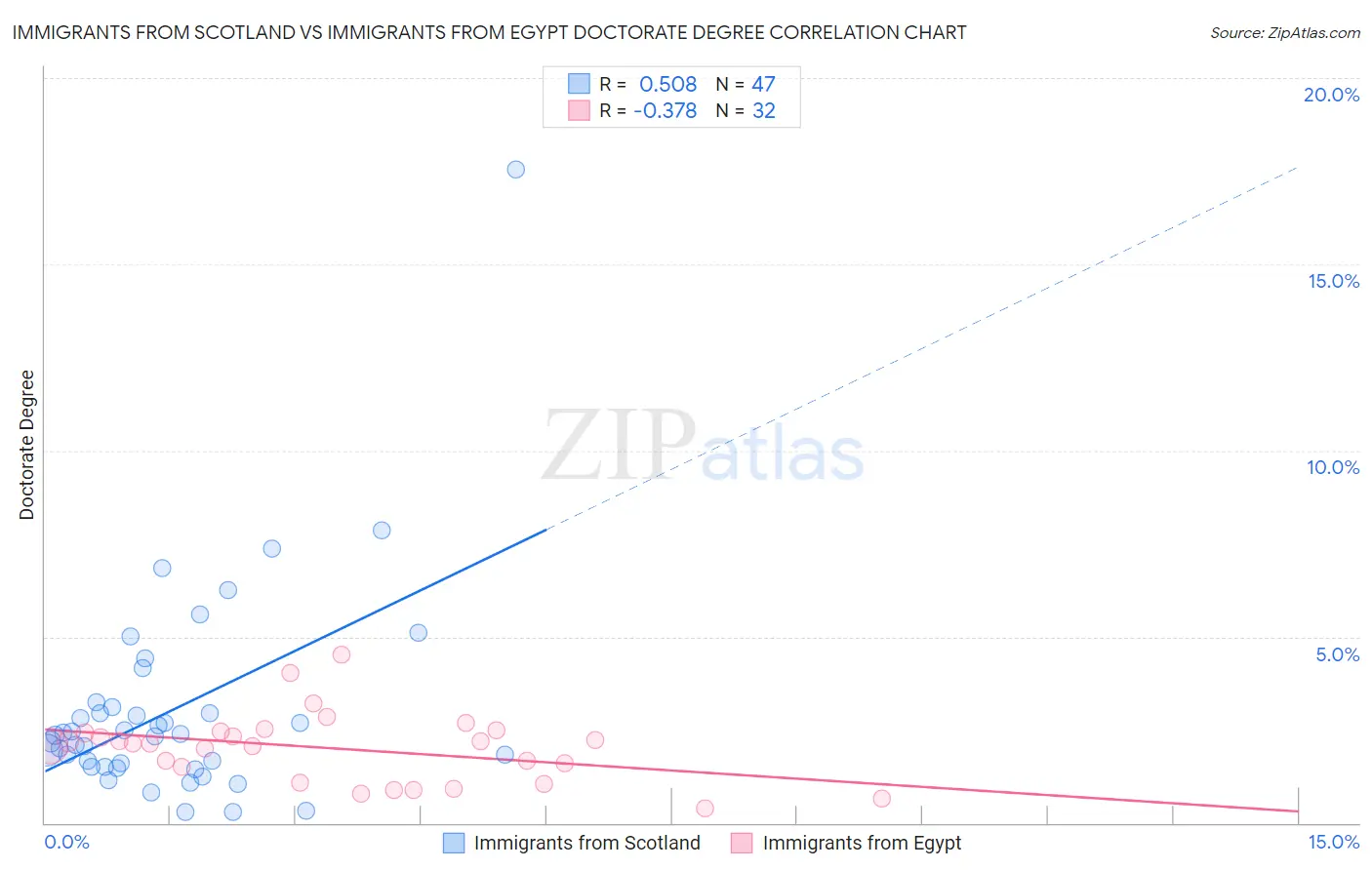 Immigrants from Scotland vs Immigrants from Egypt Doctorate Degree