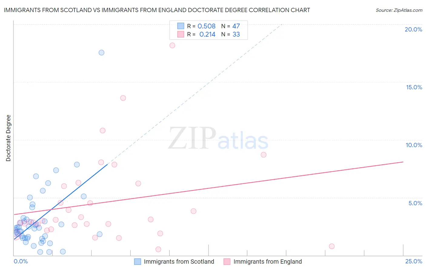 Immigrants from Scotland vs Immigrants from England Doctorate Degree