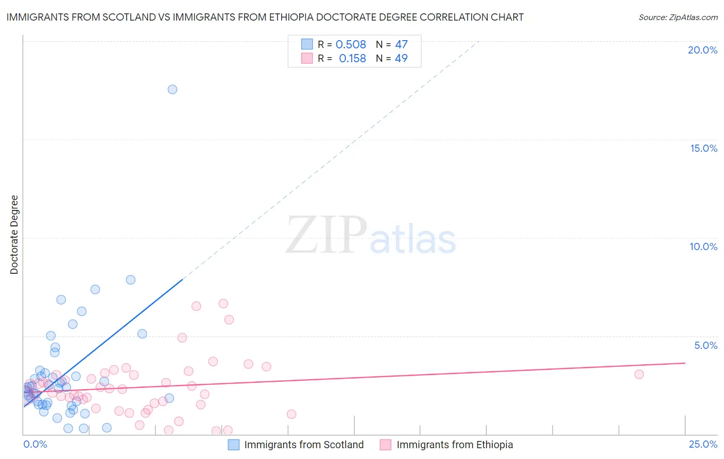 Immigrants from Scotland vs Immigrants from Ethiopia Doctorate Degree
