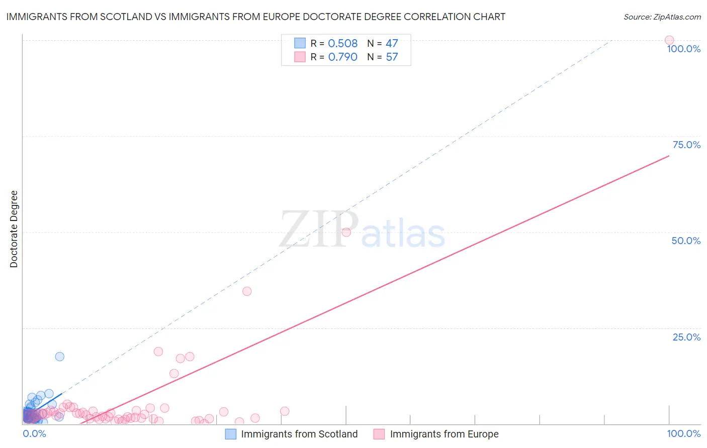 Immigrants from Scotland vs Immigrants from Europe Doctorate Degree