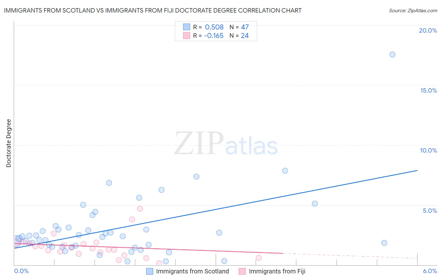 Immigrants from Scotland vs Immigrants from Fiji Doctorate Degree