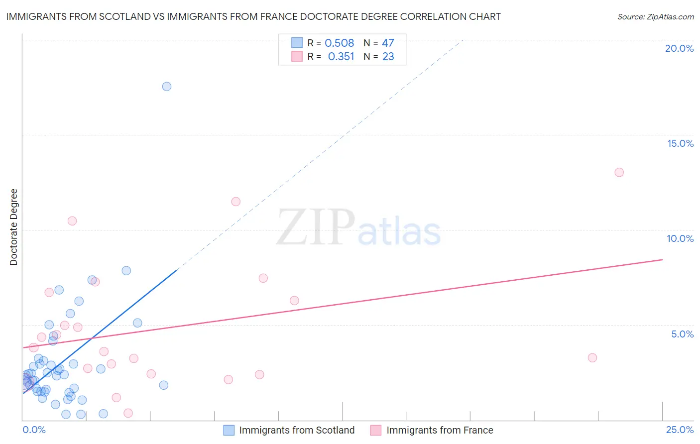 Immigrants from Scotland vs Immigrants from France Doctorate Degree
