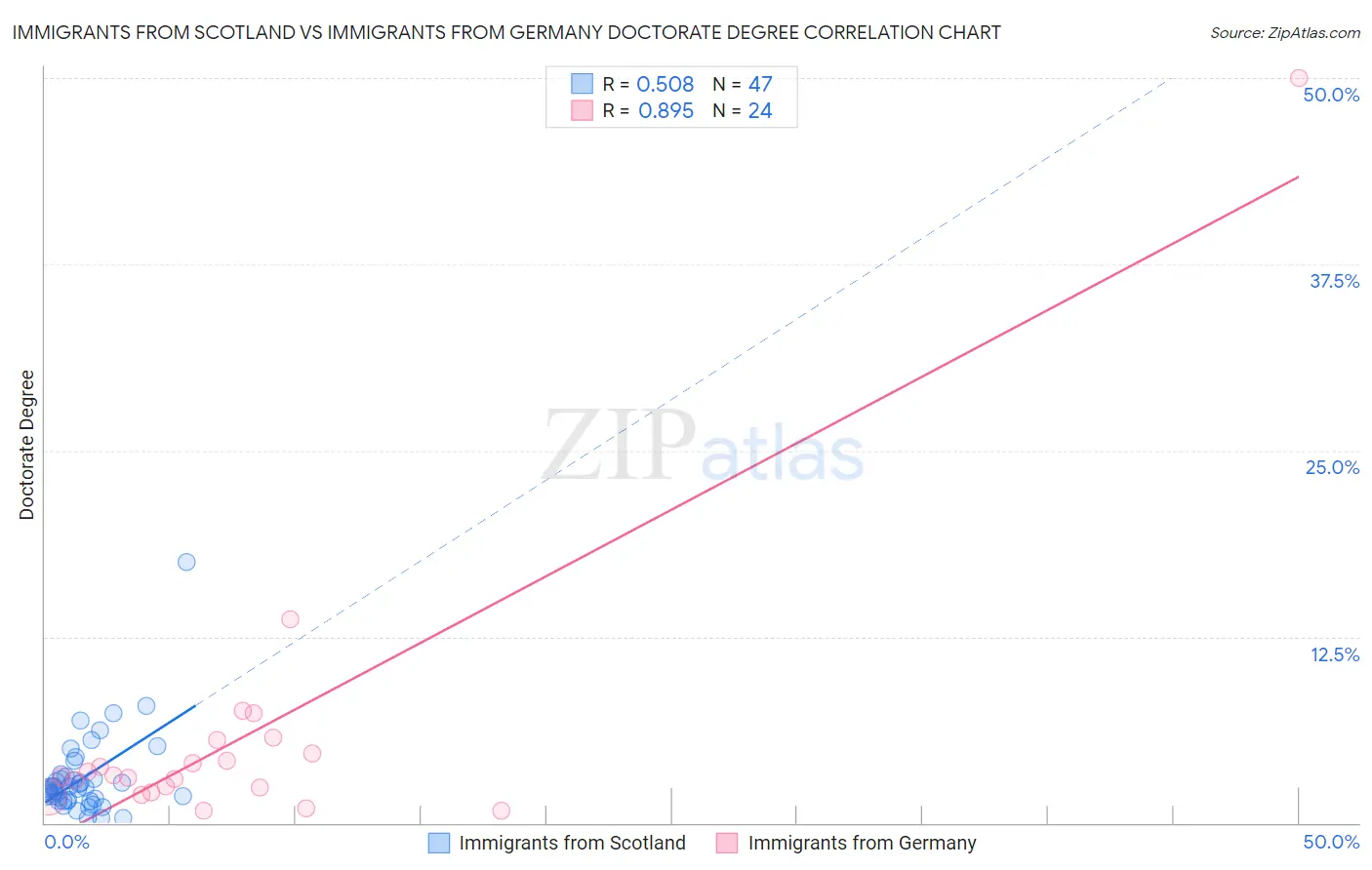 Immigrants from Scotland vs Immigrants from Germany Doctorate Degree