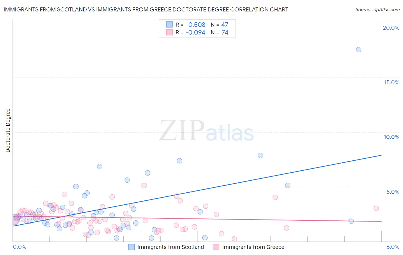 Immigrants from Scotland vs Immigrants from Greece Doctorate Degree
