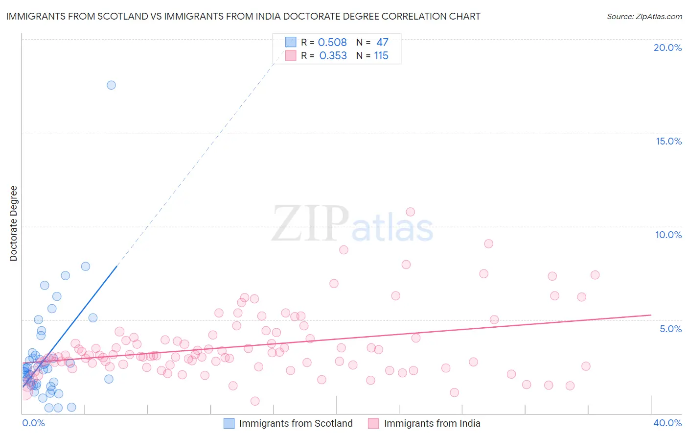 Immigrants from Scotland vs Immigrants from India Doctorate Degree