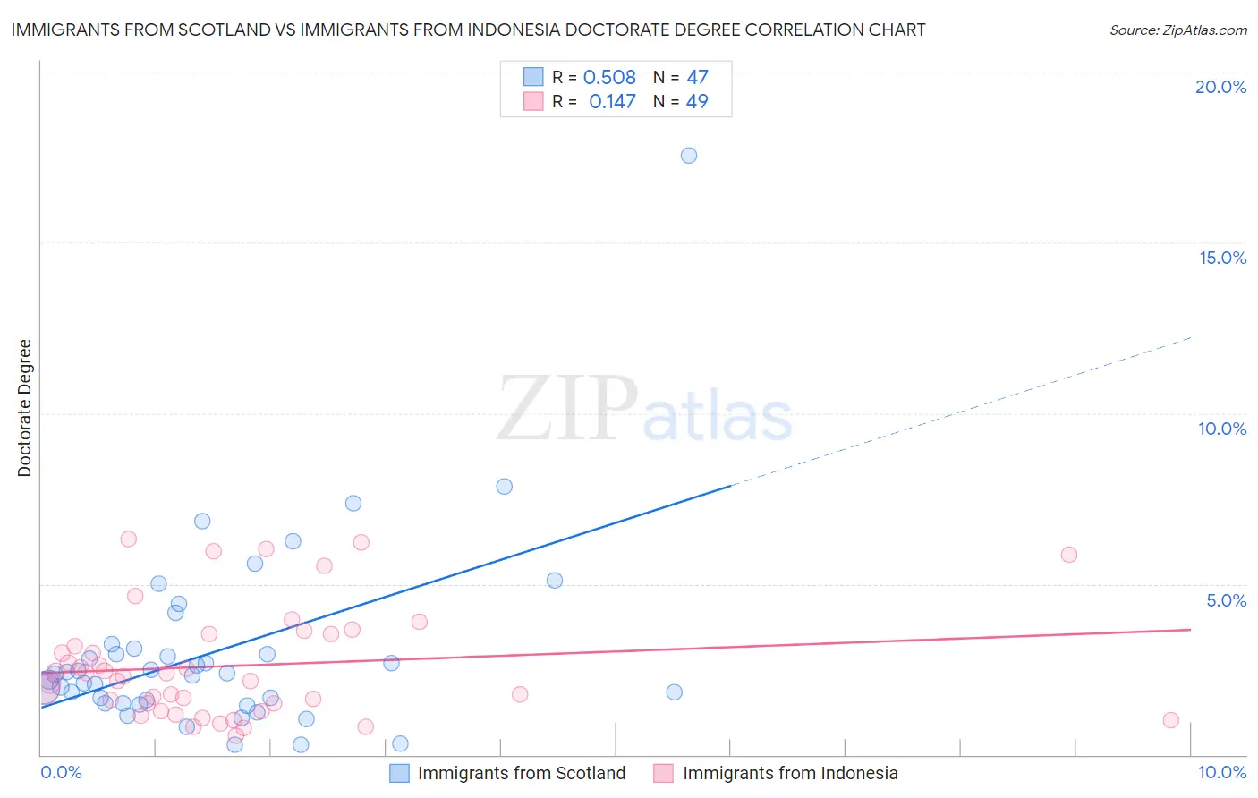 Immigrants from Scotland vs Immigrants from Indonesia Doctorate Degree