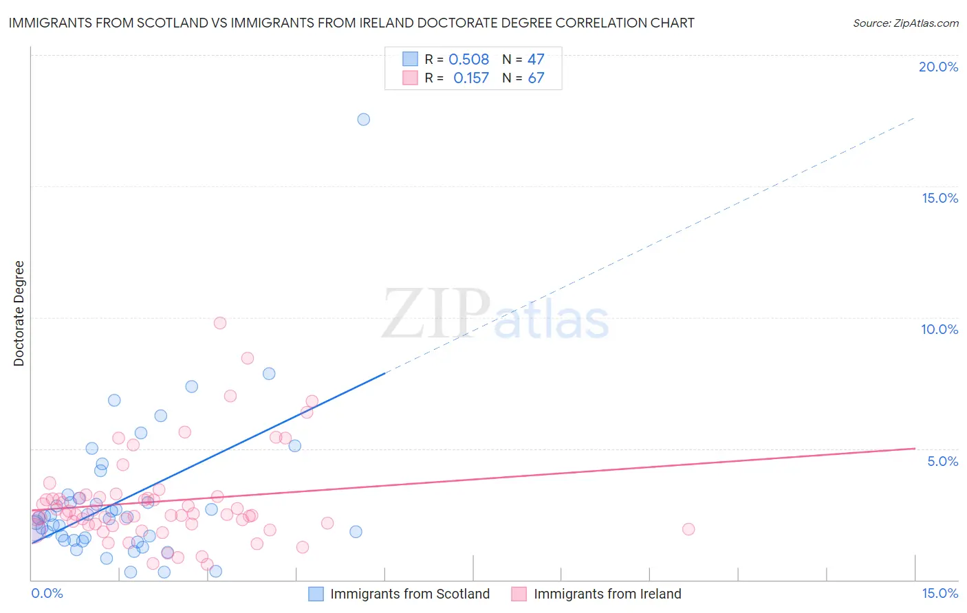 Immigrants from Scotland vs Immigrants from Ireland Doctorate Degree
