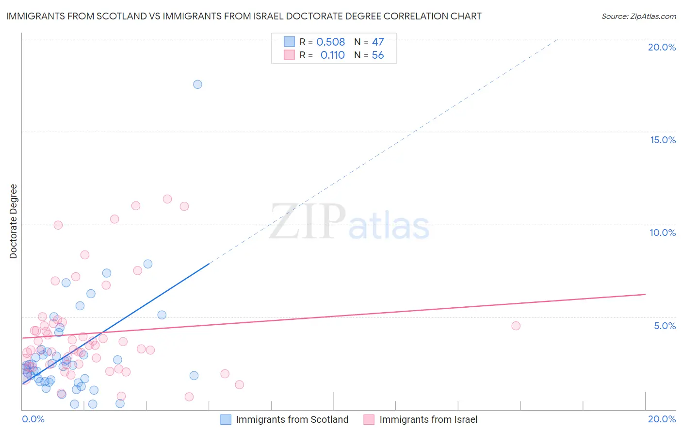 Immigrants from Scotland vs Immigrants from Israel Doctorate Degree