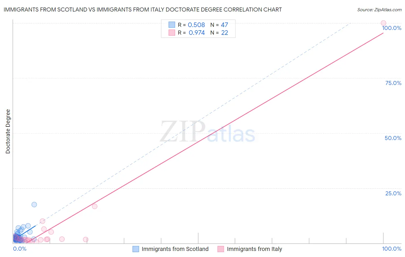 Immigrants from Scotland vs Immigrants from Italy Doctorate Degree