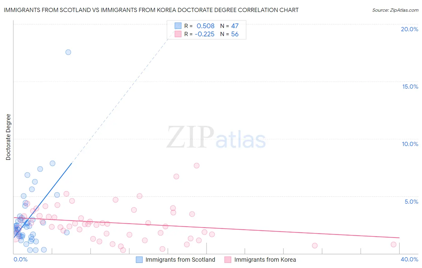 Immigrants from Scotland vs Immigrants from Korea Doctorate Degree