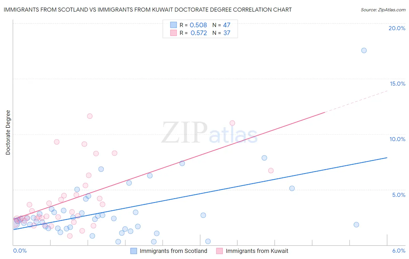 Immigrants from Scotland vs Immigrants from Kuwait Doctorate Degree