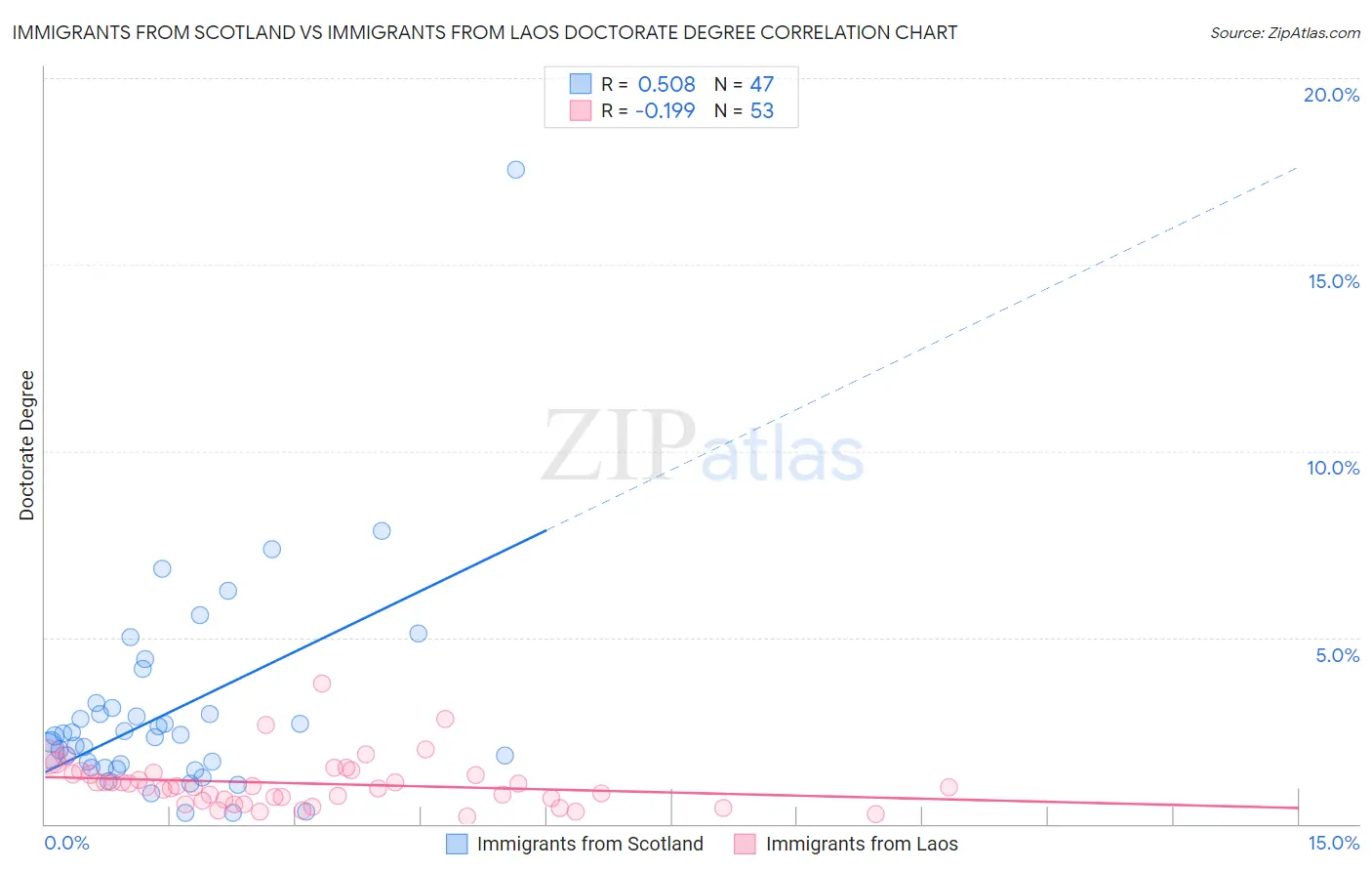 Immigrants from Scotland vs Immigrants from Laos Doctorate Degree
