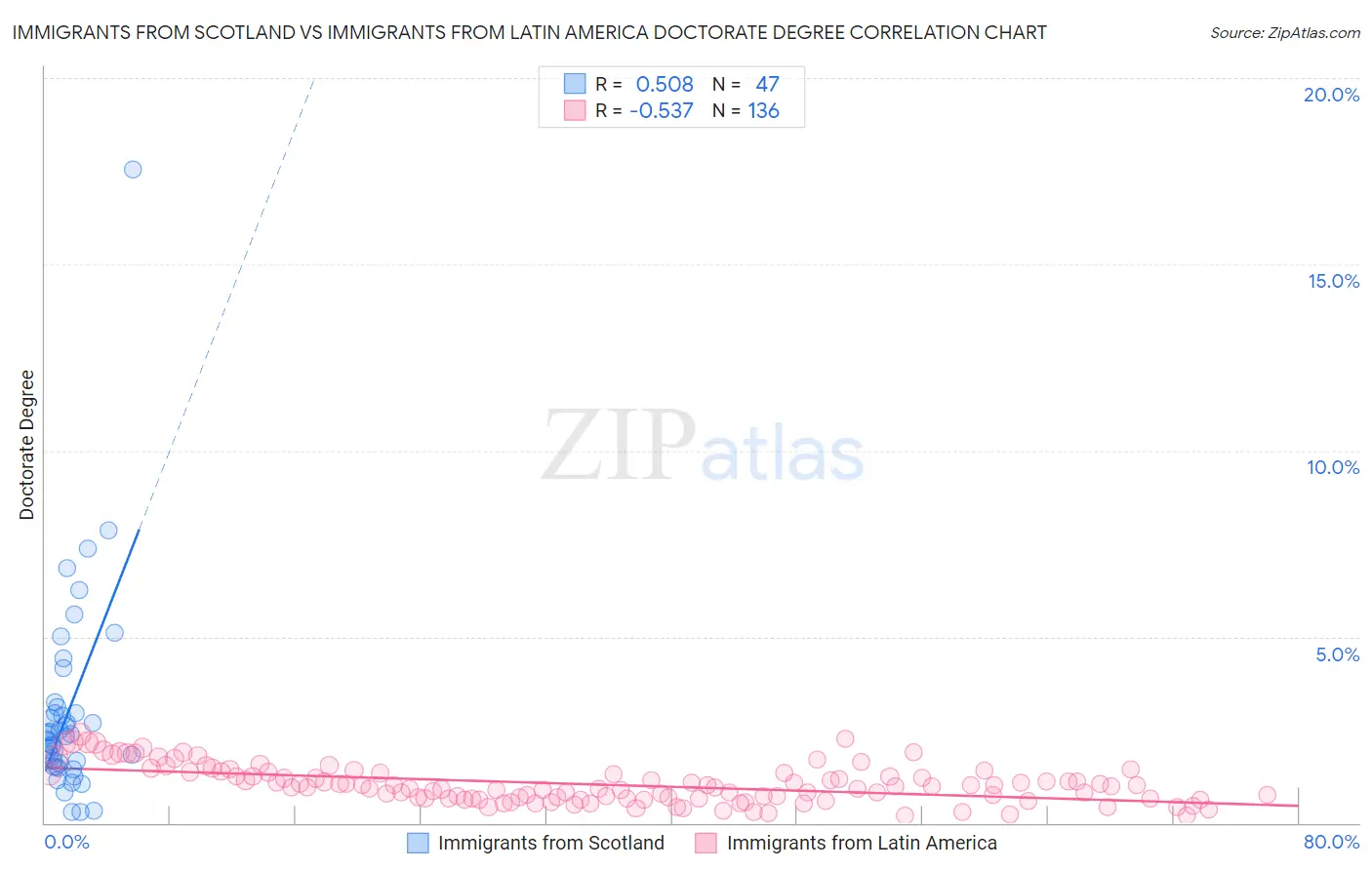 Immigrants from Scotland vs Immigrants from Latin America Doctorate Degree