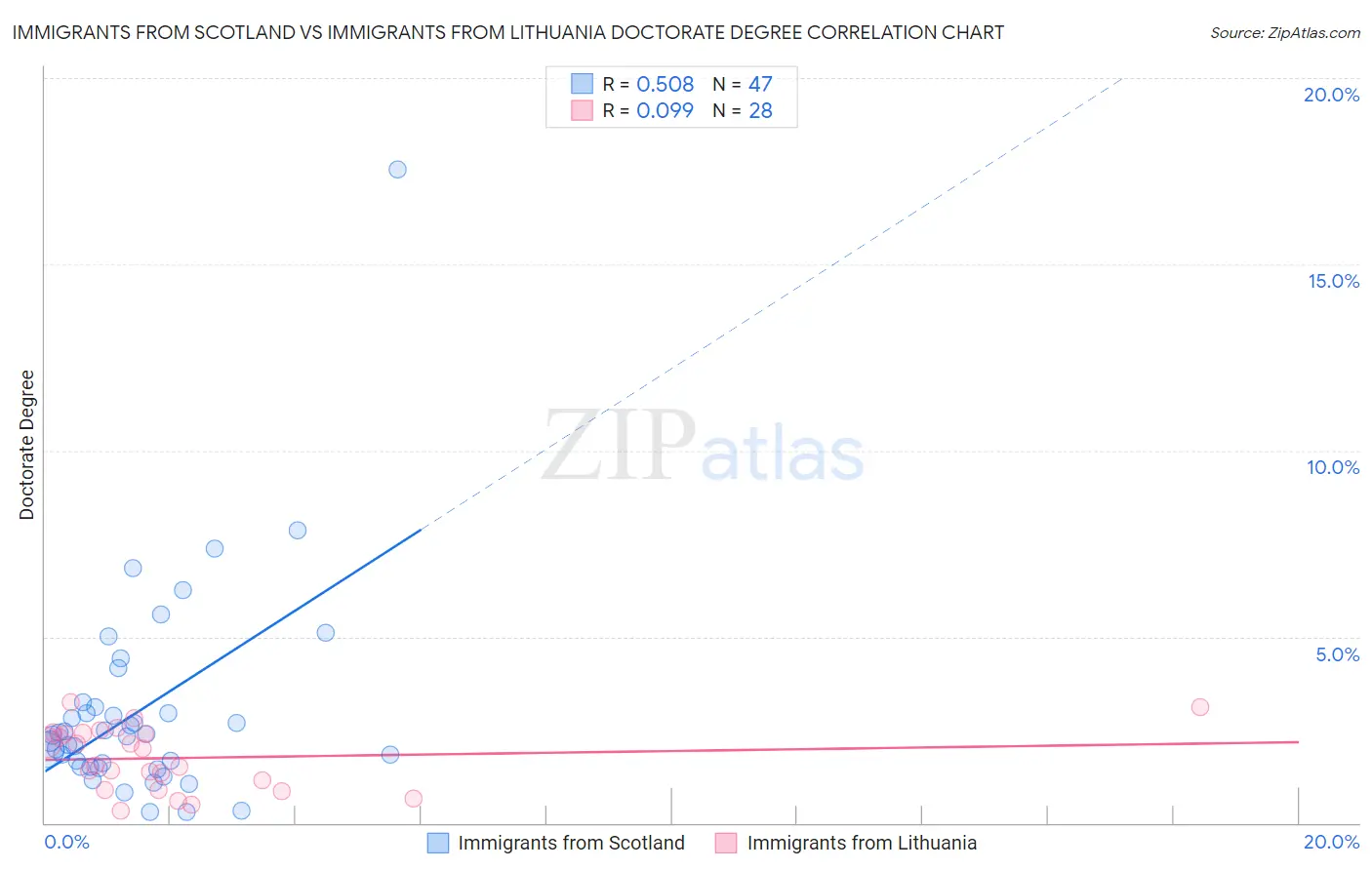 Immigrants from Scotland vs Immigrants from Lithuania Doctorate Degree