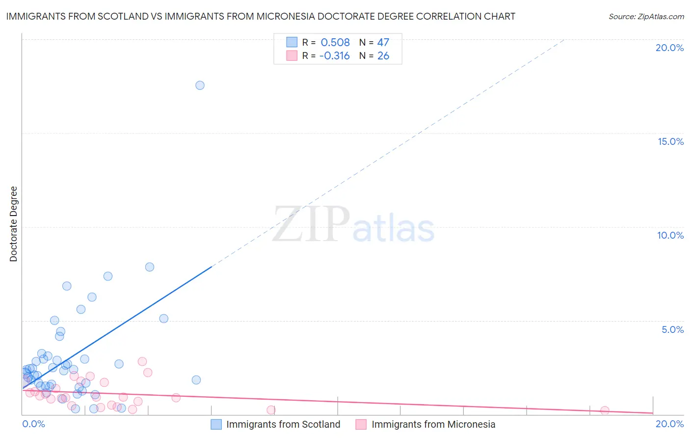 Immigrants from Scotland vs Immigrants from Micronesia Doctorate Degree