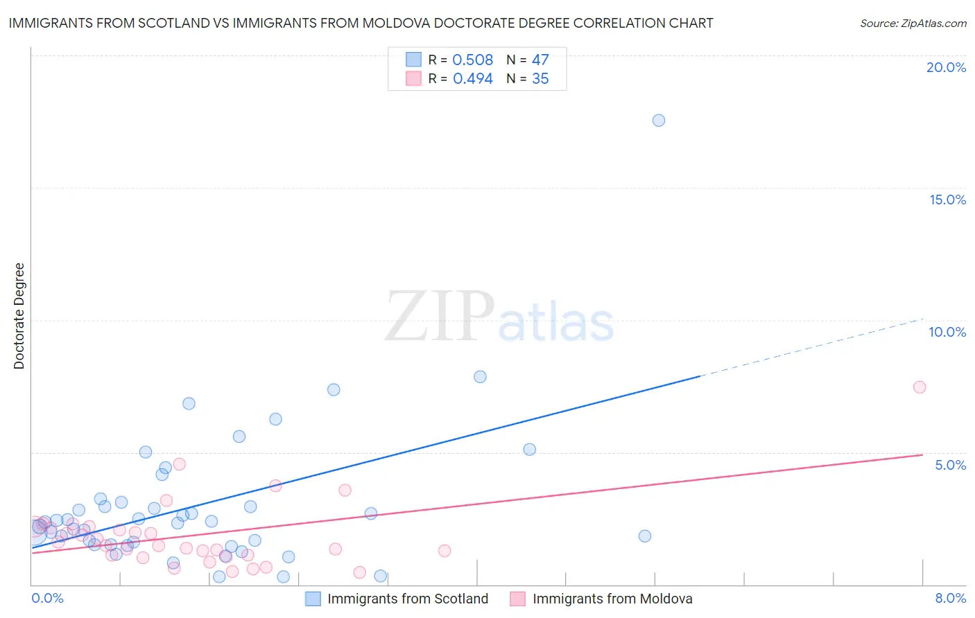 Immigrants from Scotland vs Immigrants from Moldova Doctorate Degree
