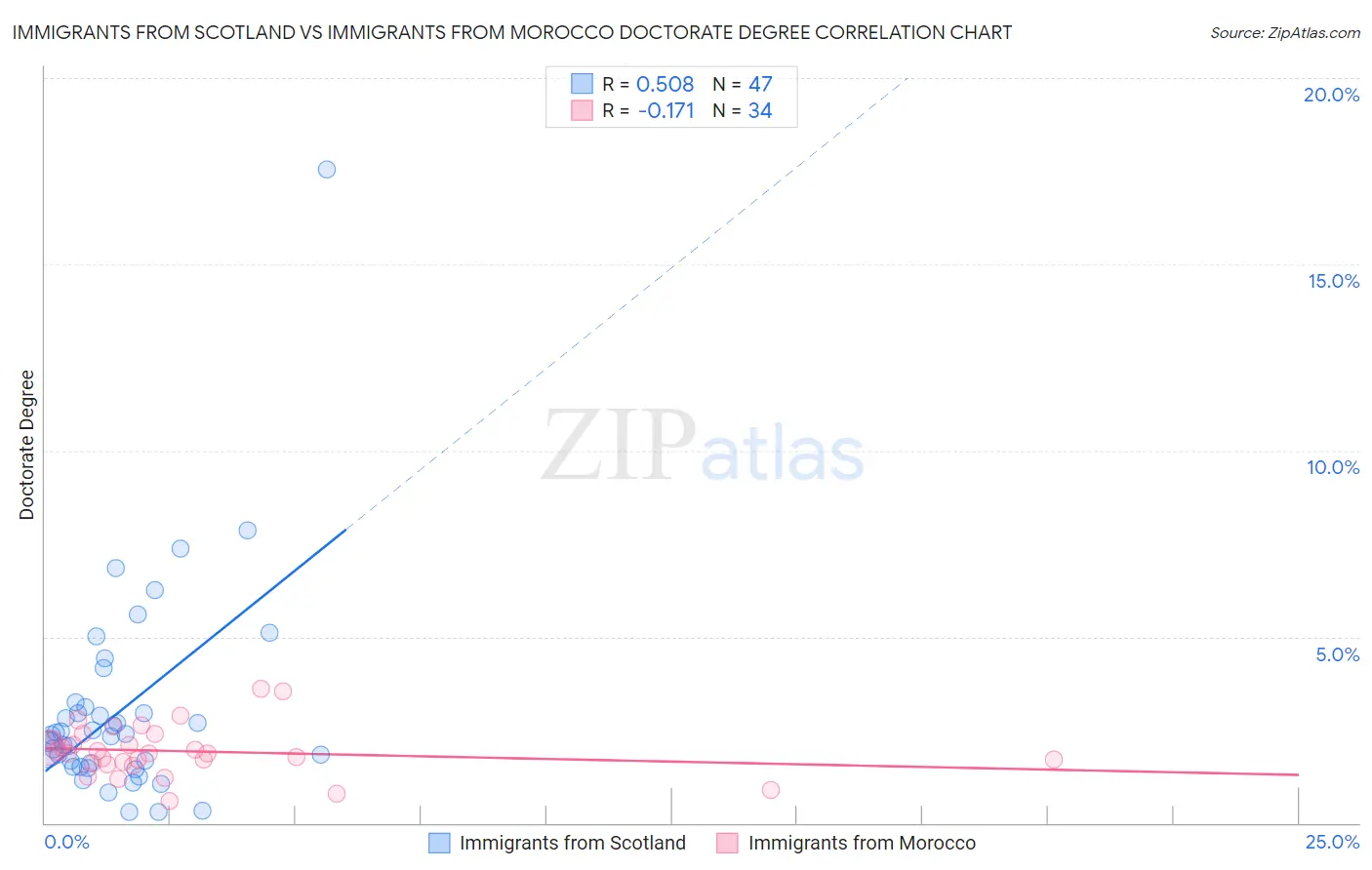 Immigrants from Scotland vs Immigrants from Morocco Doctorate Degree