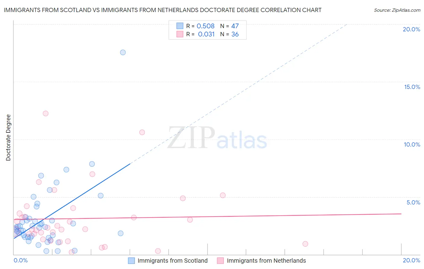Immigrants from Scotland vs Immigrants from Netherlands Doctorate Degree