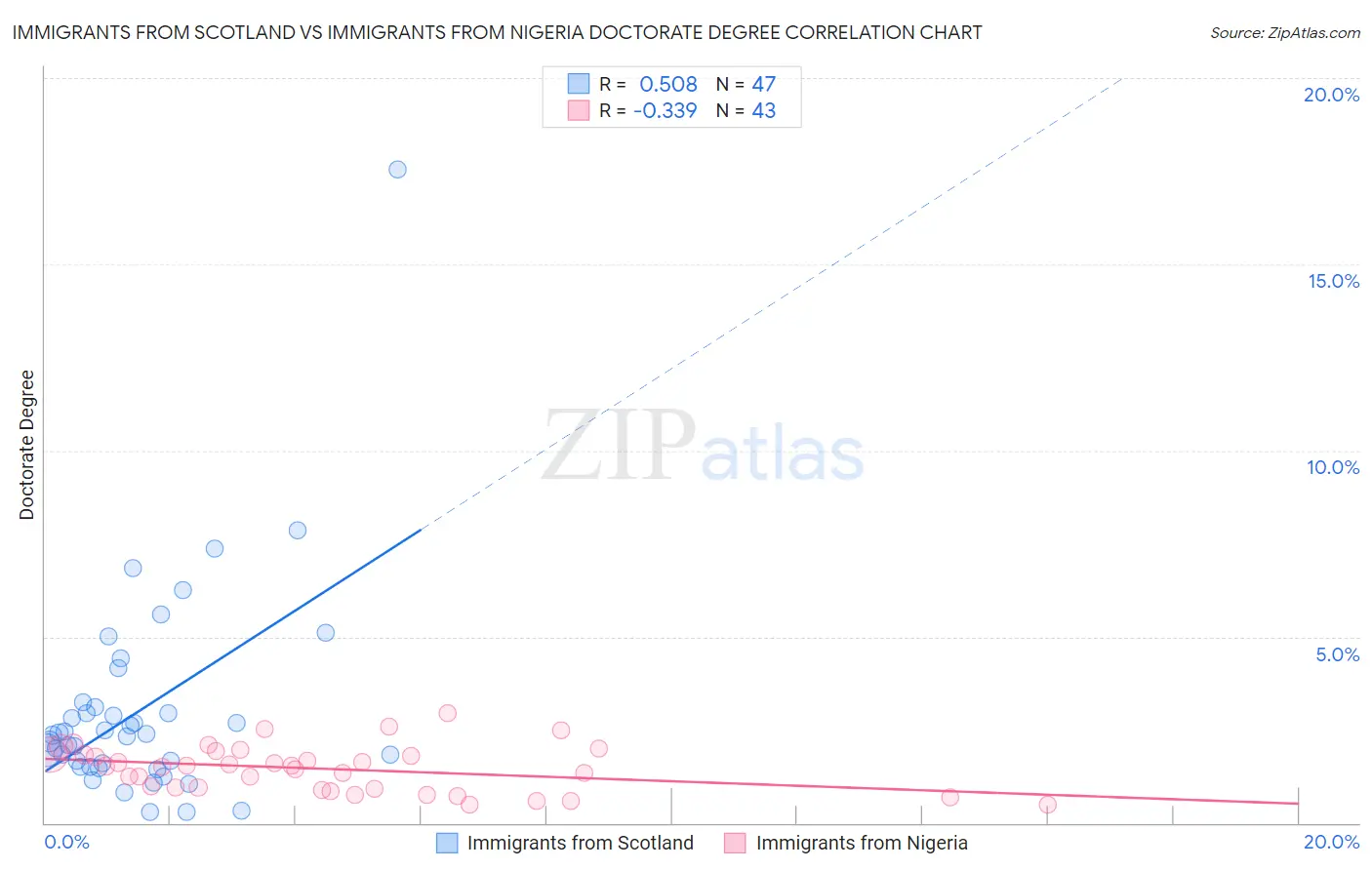 Immigrants from Scotland vs Immigrants from Nigeria Doctorate Degree