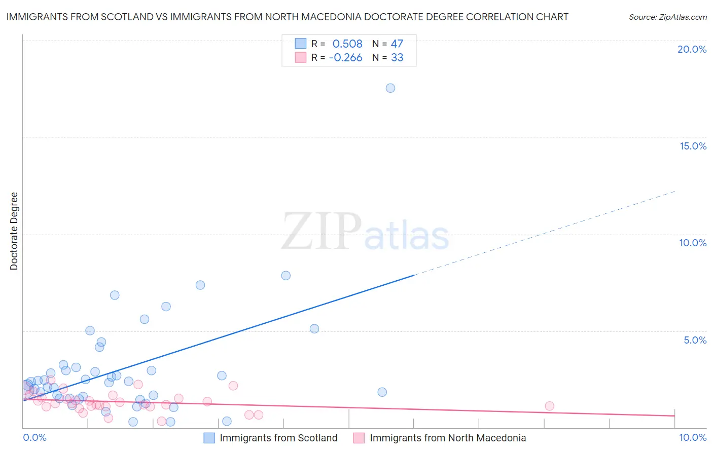 Immigrants from Scotland vs Immigrants from North Macedonia Doctorate Degree