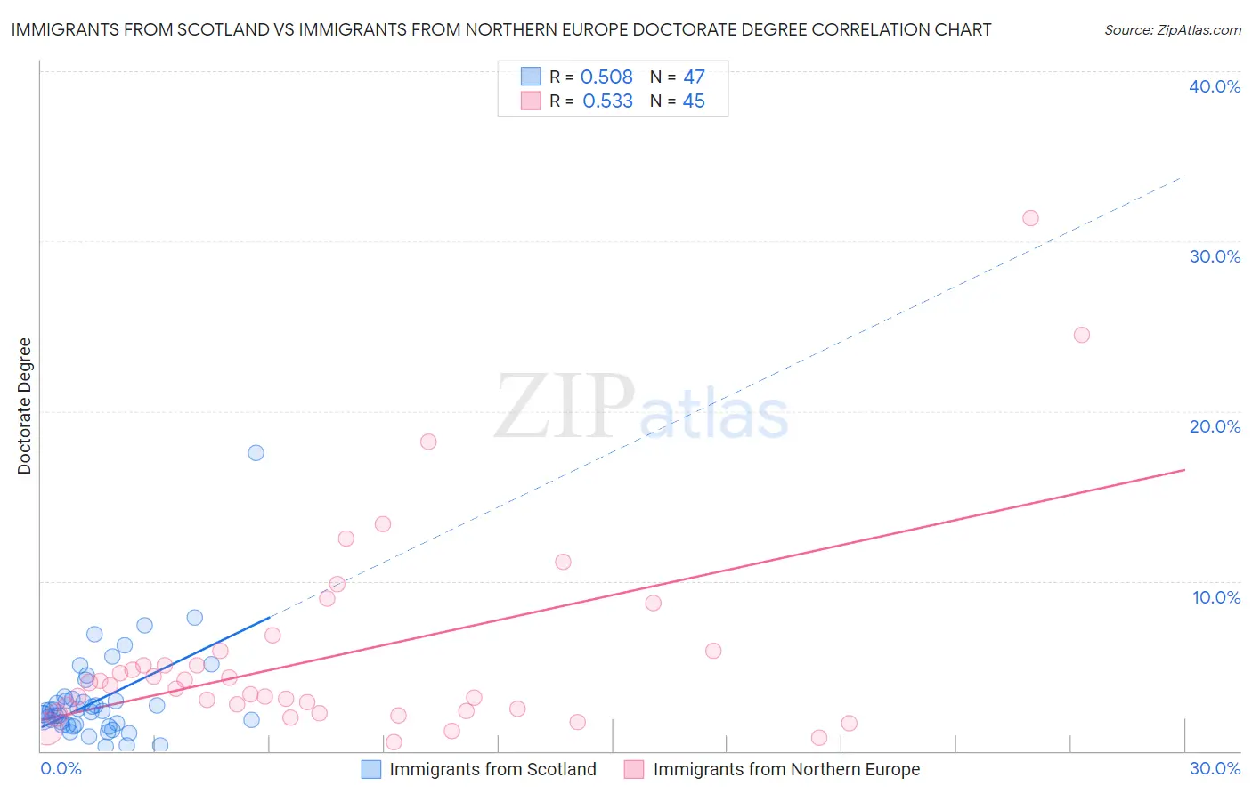 Immigrants from Scotland vs Immigrants from Northern Europe Doctorate Degree
