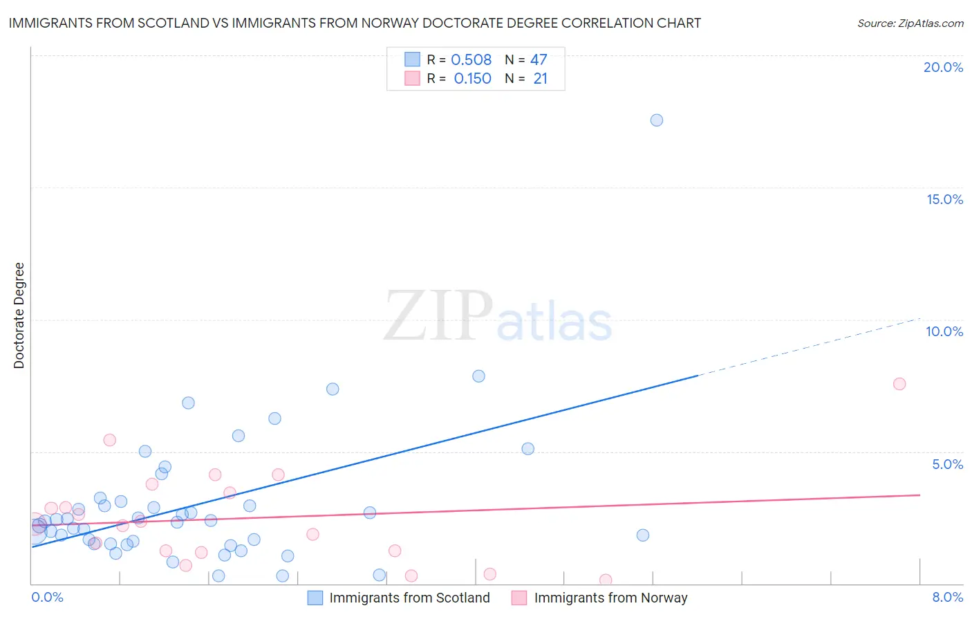 Immigrants from Scotland vs Immigrants from Norway Doctorate Degree