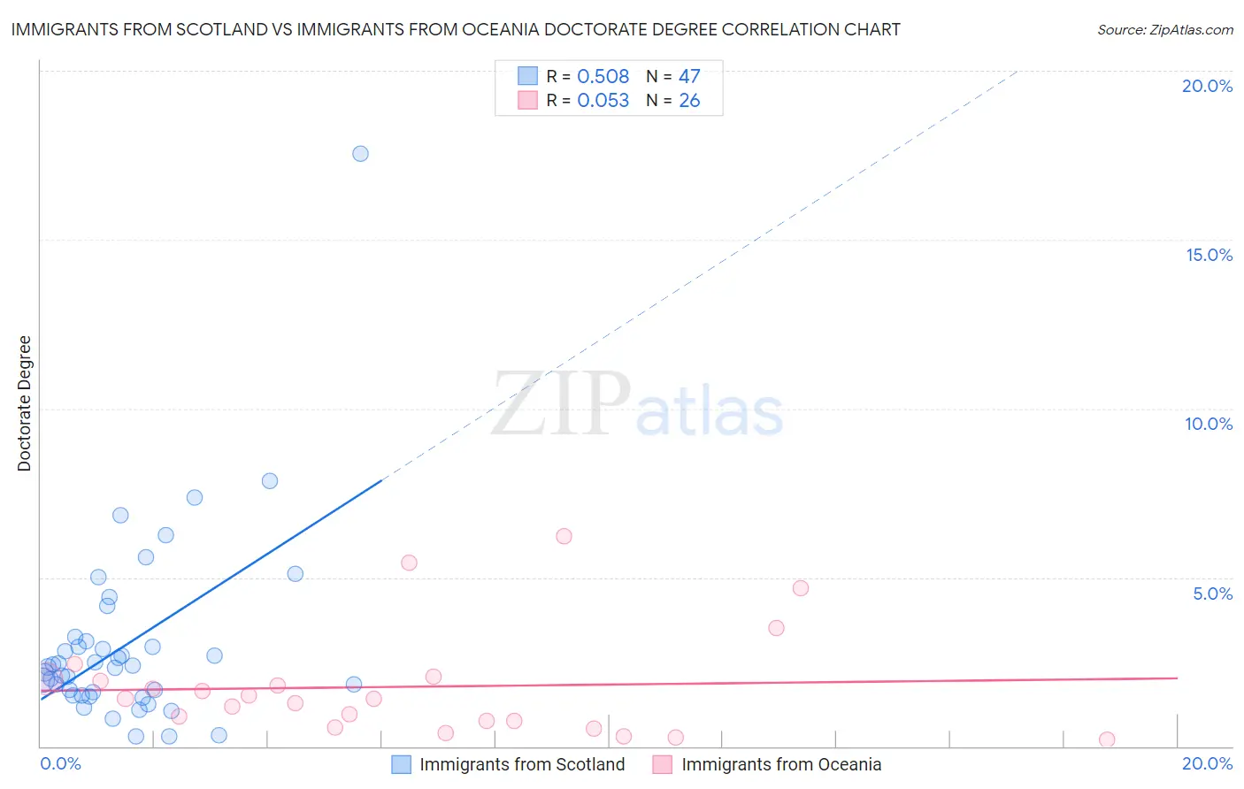 Immigrants from Scotland vs Immigrants from Oceania Doctorate Degree