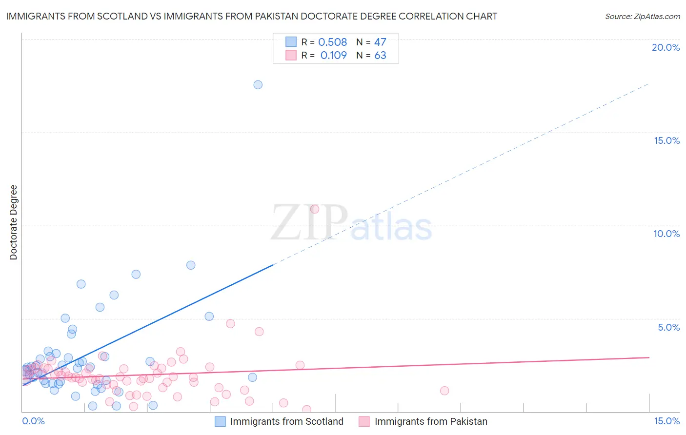 Immigrants from Scotland vs Immigrants from Pakistan Doctorate Degree
