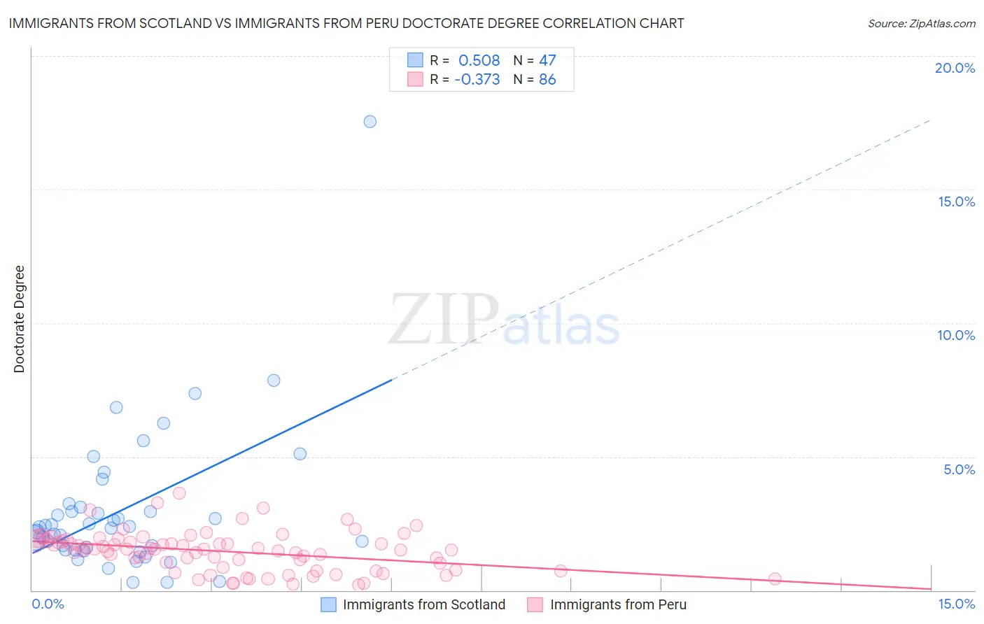 Immigrants from Scotland vs Immigrants from Peru Doctorate Degree