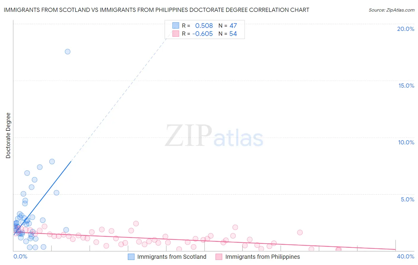 Immigrants from Scotland vs Immigrants from Philippines Doctorate Degree