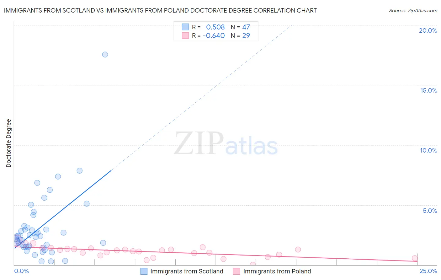 Immigrants from Scotland vs Immigrants from Poland Doctorate Degree