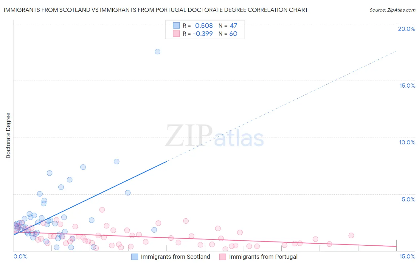 Immigrants from Scotland vs Immigrants from Portugal Doctorate Degree