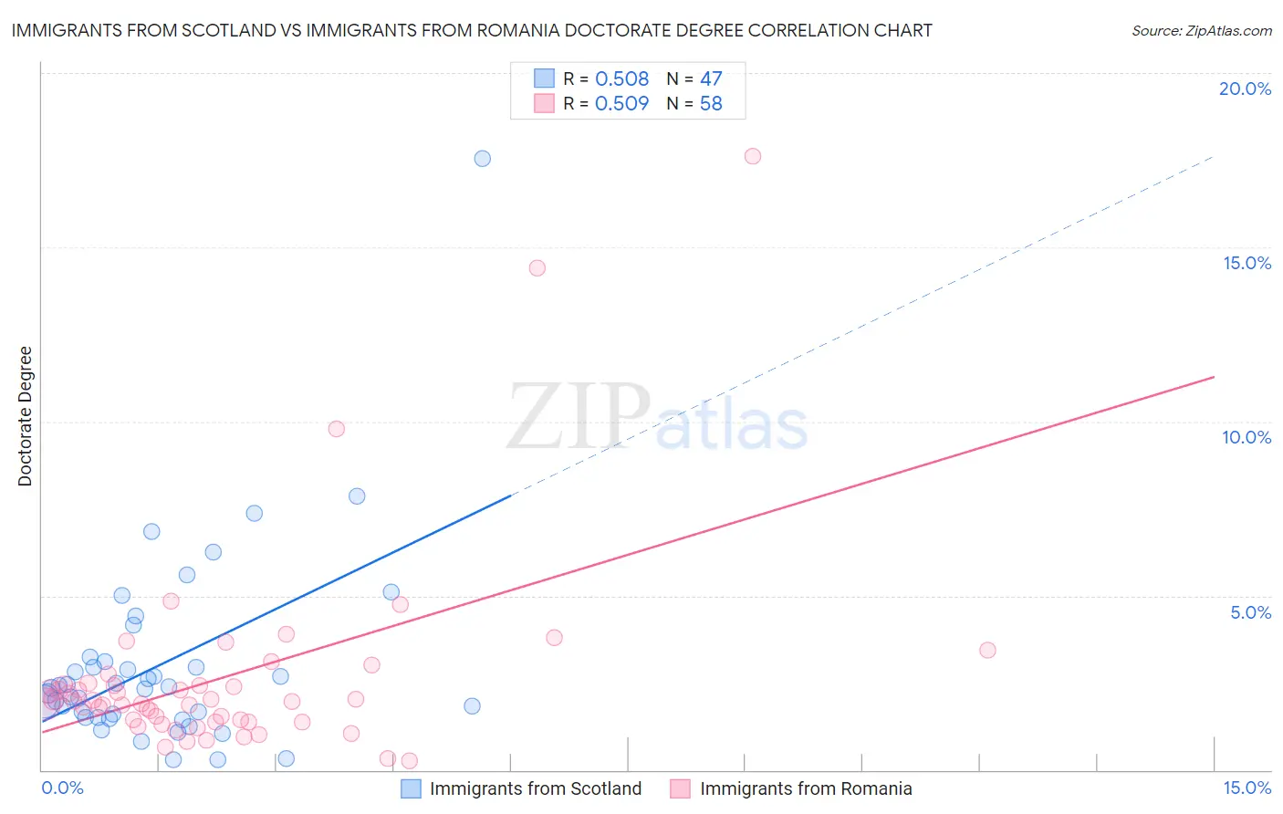 Immigrants from Scotland vs Immigrants from Romania Doctorate Degree